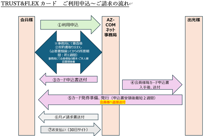 出光TRUST&FLEXカード_請求の流れ.png